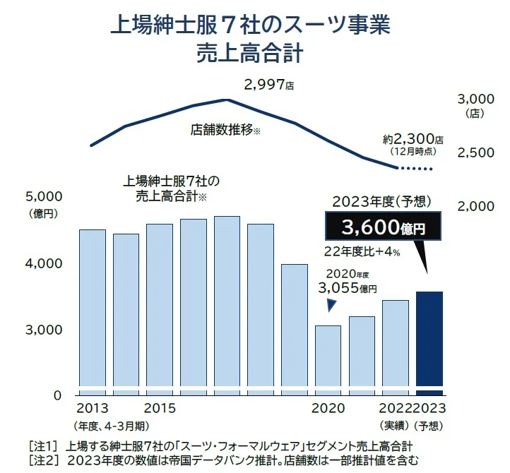 上場紳士服7社スーツ事業売上高合計