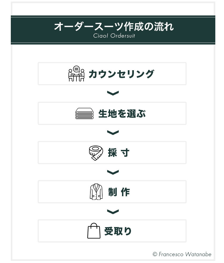 オーダースーツの注文から納品までの流れ